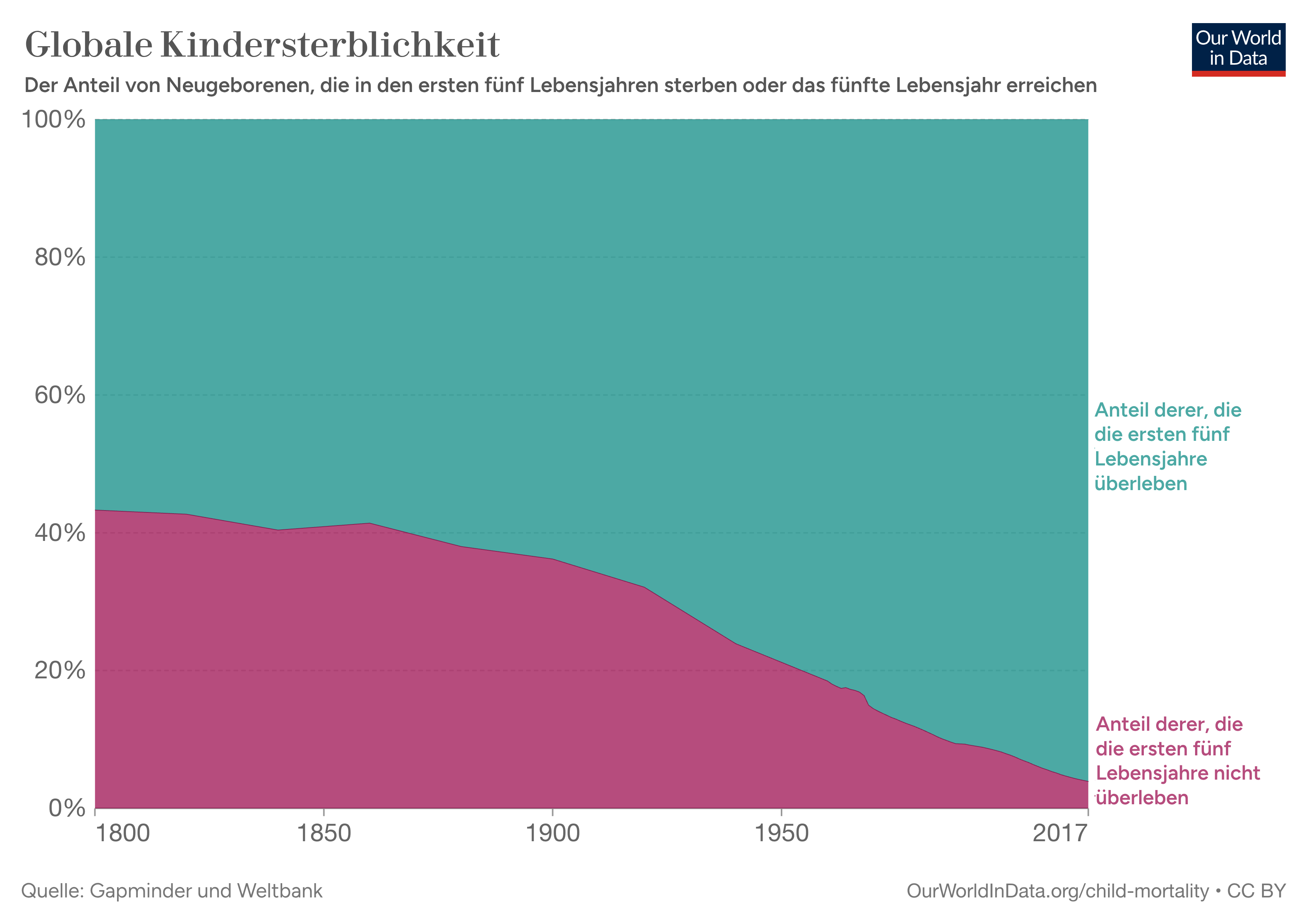 Global child mortality