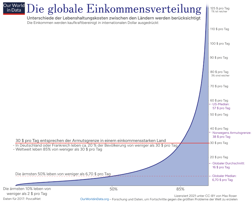 World income distribution