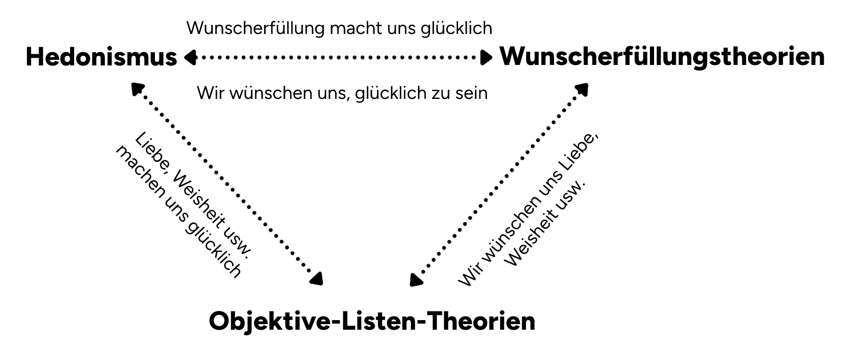 Theories of well-being illustration - Hedonism, Desire Theories, Objective List Theories